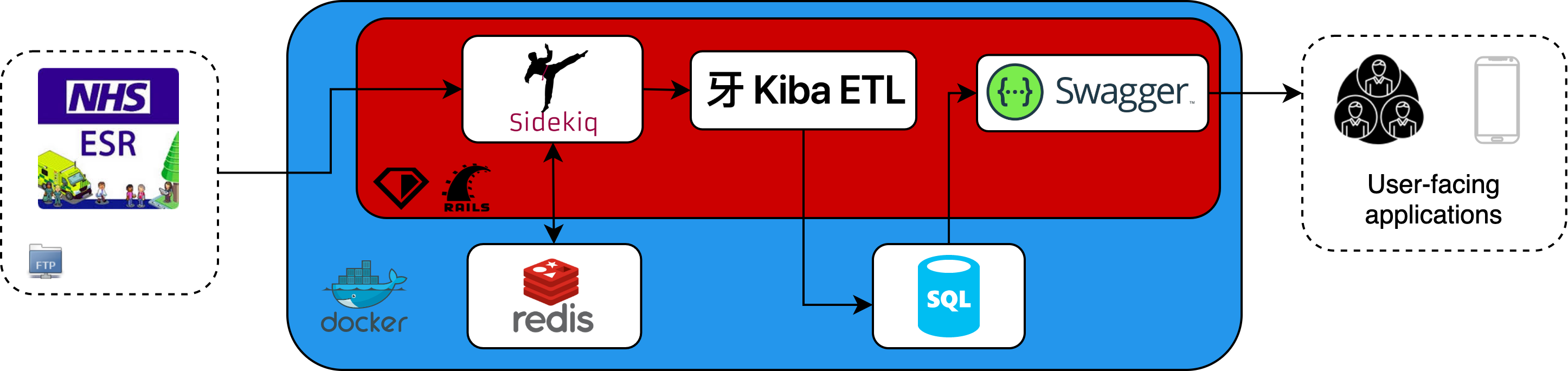Flow diagram of different technologies used in ESR API